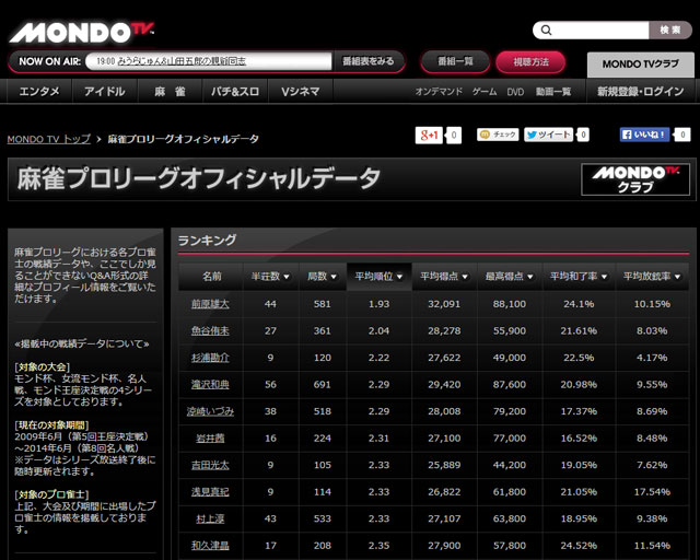 aa麻雀プロリーグオフィシャルデータ｜MONDO-TV