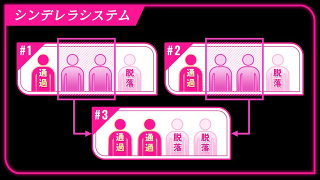 激戦も残すはFinalのみ！加賀谷春歌、成海有紗、梶梨沙子、佐藤あやが無念の脱落に！次回Finalは8月22日(土)18時からABEMAにて放送！／シンデレラファイト シーズン5 本戦Day7 Semi Final
